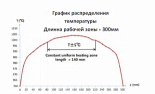 Однозонные горизонтальные разъемные трубчатые печи STG до 1200°C