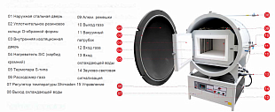 Вакуумные печи STZ до 1400°C